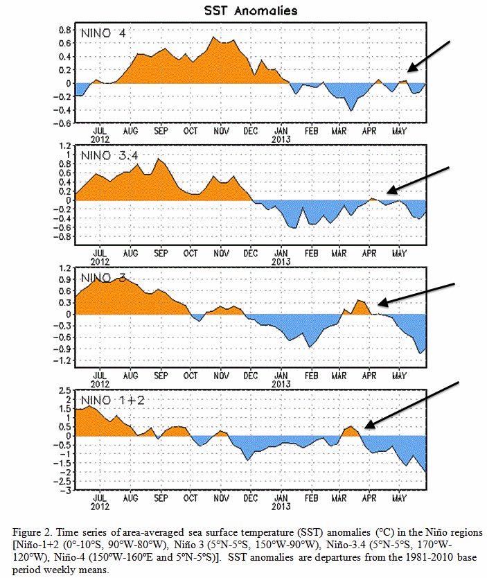 sst anomaly
